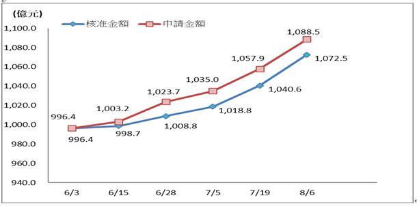 農業紓困貸款4.0協助支應農漁業者經營周轉金2