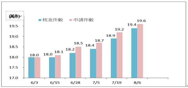 農業紓困貸款4.0協助支應農漁業者經營周轉金1