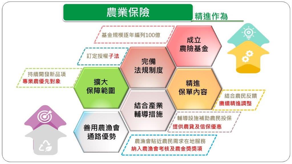 建構完整農業保險運作制度，提高農民農業經營保障