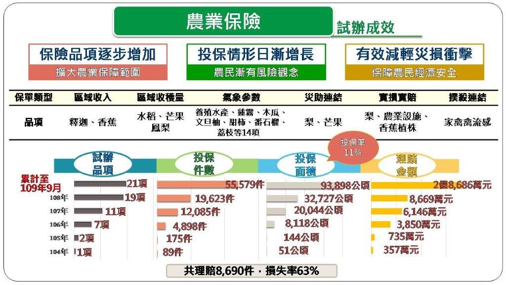 建構完整農業保險運作制度，提高農民農業經營保障1