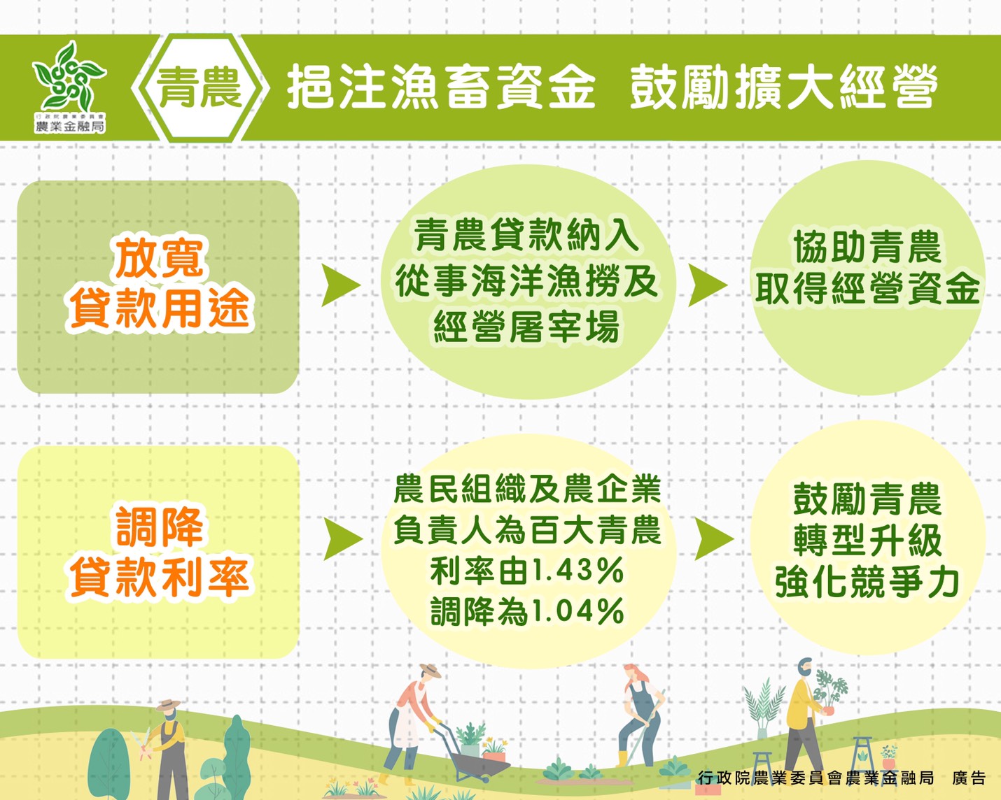鼓勵青農擴大經營、放寬貸款資金用途