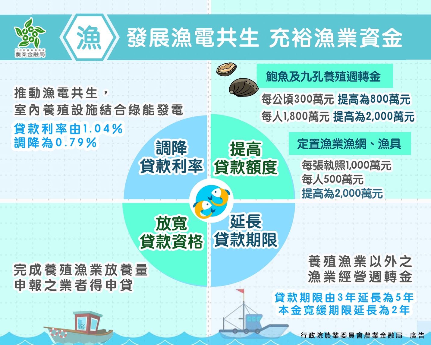 推動漁電共生政策、加強禽場生物安全