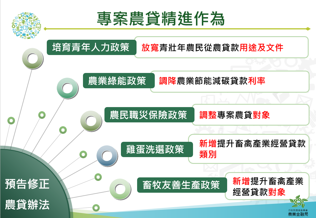 預告修正農貸辦法