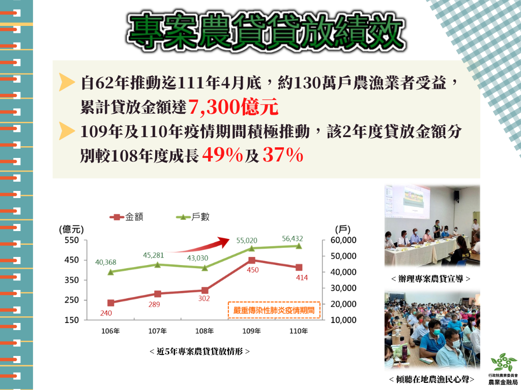 專案農貸貸放績效