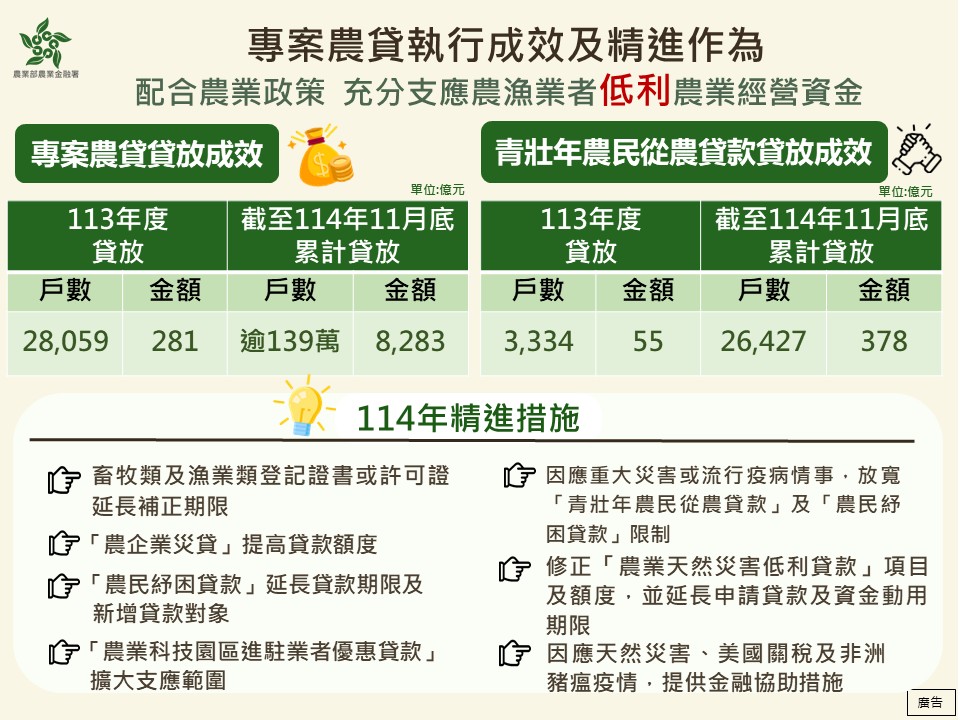 114年精進專案農貸措施