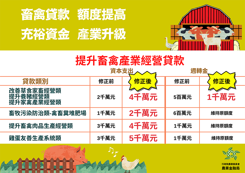 鼓勵壯農持續營農及因應產業實務需求，修正專案農貸規定