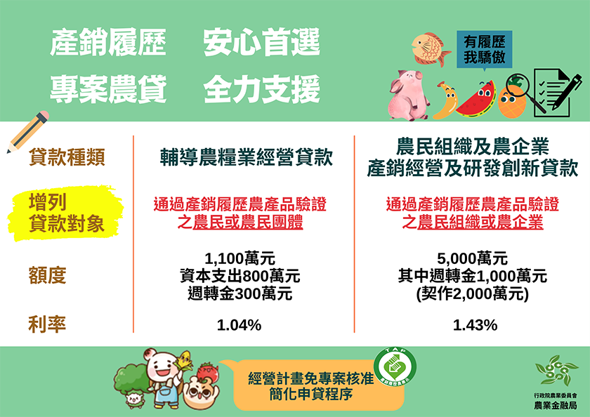 鼓勵壯農持續營農及因應產業實務需求，修正專案農貸規定