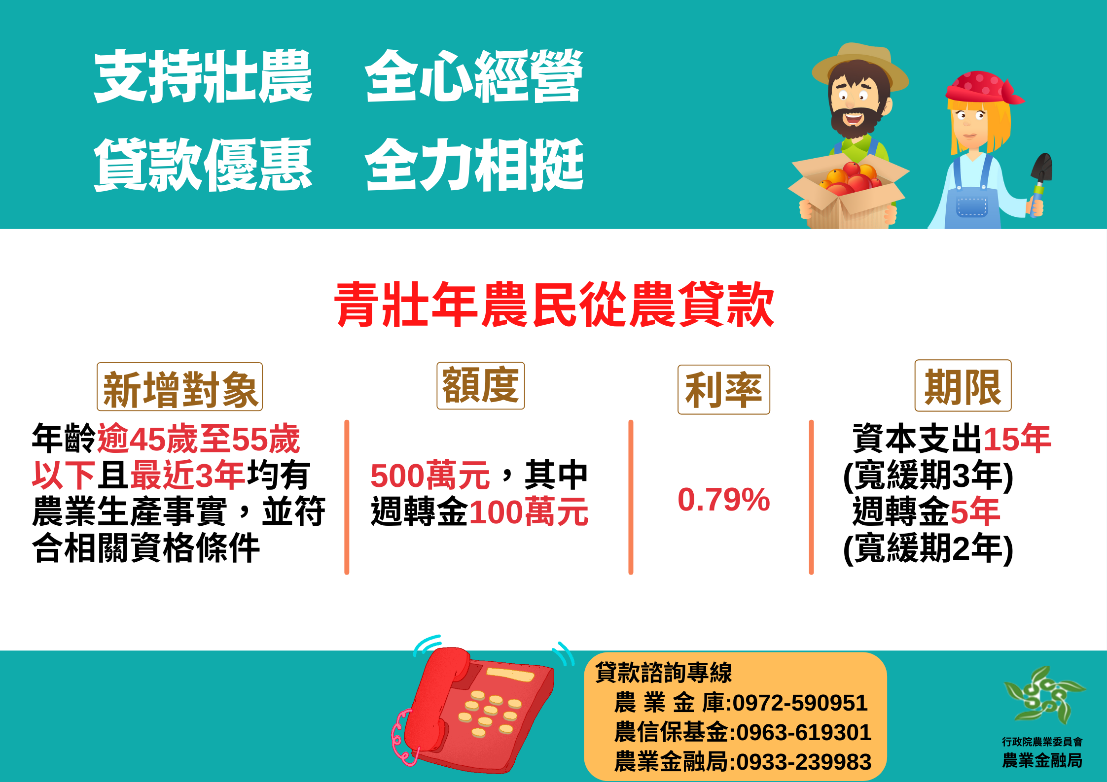 鼓勵壯農持續營農及因應產業實務需求，修正專案農貸規定