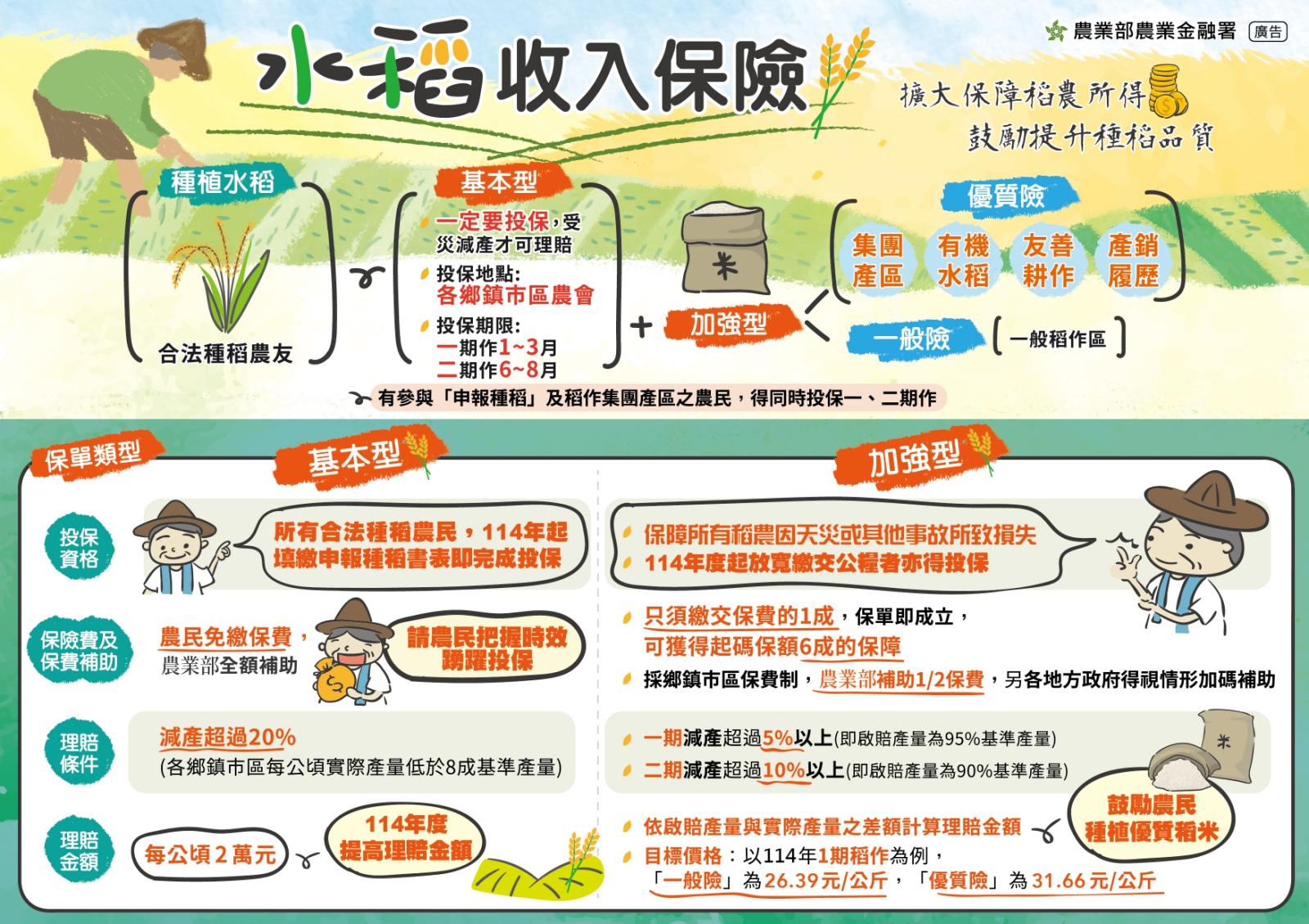 114年1期水稻收入保險宣傳DM